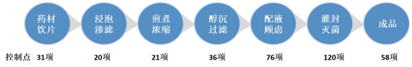 设置1100个质量监控点，建立715个SOP