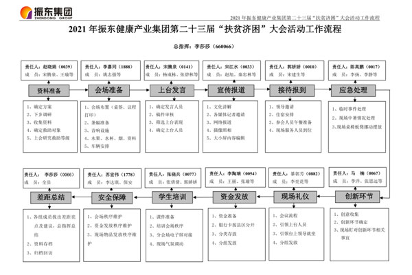 振东集团“扶贫济困日”资助大会流程图